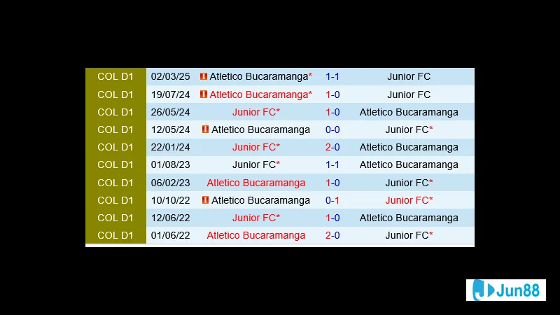 Nhận định Junior Barranquilla vs Atletico Bucaramanga 10 Trận đấu giữa Junior Barranquilla và Atletico Bucaramanga