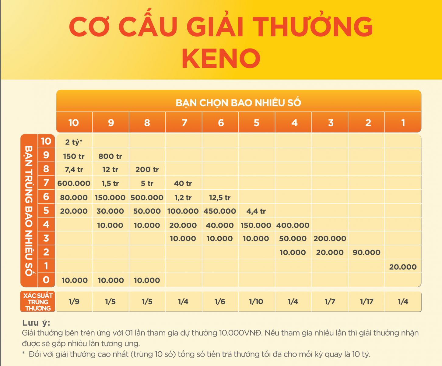 Hướng dẫn chơi Vietlott Keno dễ trúng nhất 6 keno co cau giai thuong